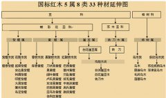 什么是红木国标？三科、五属、八类指代哪些内
